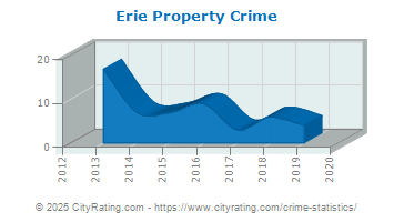 Erie Property Crime