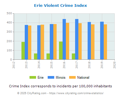 Erie Violent Crime vs. State and National Per Capita