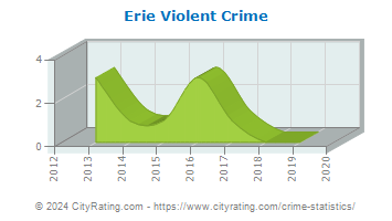 Erie Violent Crime