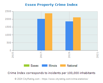 Essex Property Crime vs. State and National Per Capita