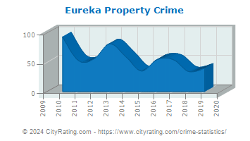 Eureka Property Crime