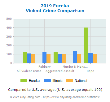 Eureka Violent Crime vs. State and National Comparison