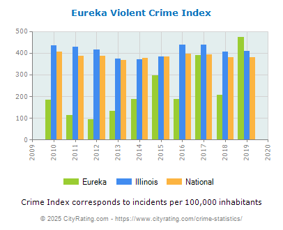 Eureka Violent Crime vs. State and National Per Capita