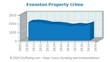 Evanston Property Crime