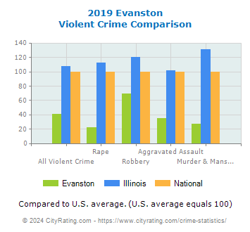 Evanston Violent Crime vs. State and National Comparison