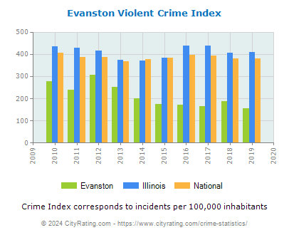 Evanston Violent Crime vs. State and National Per Capita
