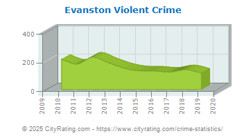 Evanston Violent Crime