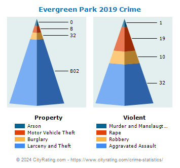 Evergreen Park Crime 2019