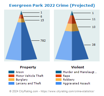 Evergreen Park Crime 2022