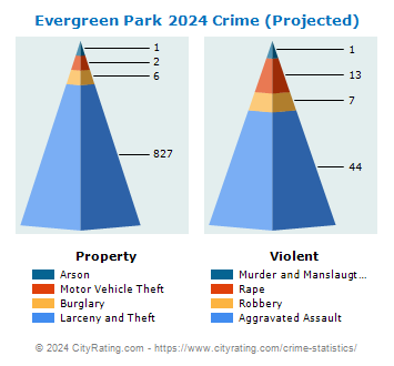 Evergreen Park Crime 2024