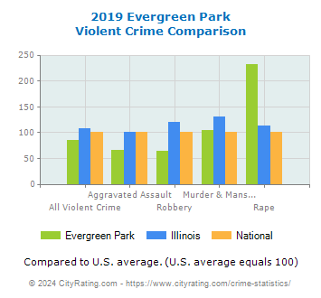 Evergreen Park Violent Crime vs. State and National Comparison