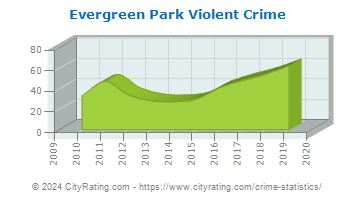 Evergreen Park Violent Crime