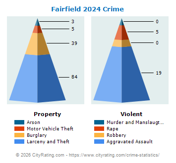 Fairfield Crime 2024