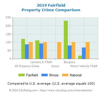 Fairfield Property Crime vs. State and National Comparison