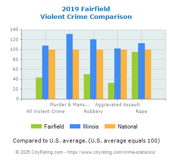 Fairfield Violent Crime vs. State and National Comparison