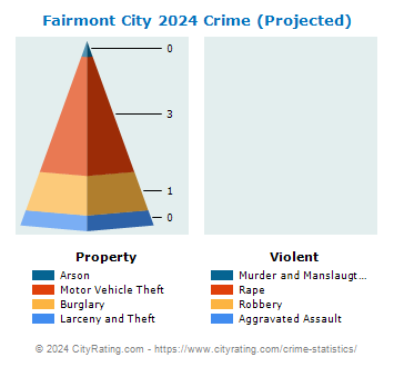 Fairmont City Crime 2024