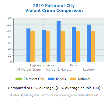 Fairmont City Violent Crime vs. State and National Comparison