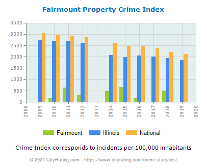 Fairmount Property Crime vs. State and National Per Capita