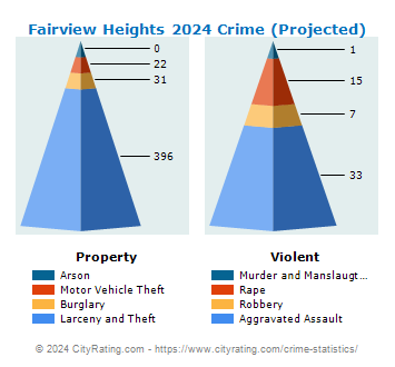 Fairview Heights Crime 2024