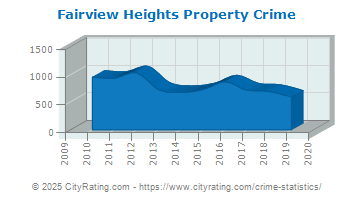 Fairview Heights Property Crime