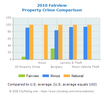 Fairview Property Crime vs. State and National Comparison
