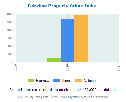 Fairview Property Crime vs. State and National Per Capita