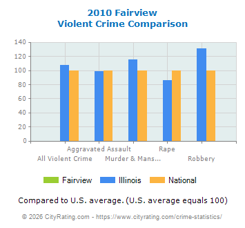 Fairview Violent Crime vs. State and National Comparison