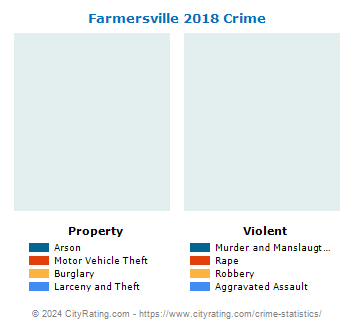 Farmersville Crime 2018