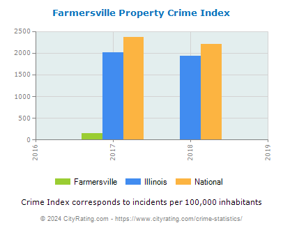 Farmersville Property Crime vs. State and National Per Capita