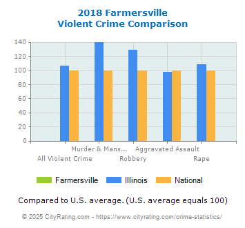 Farmersville Violent Crime vs. State and National Comparison