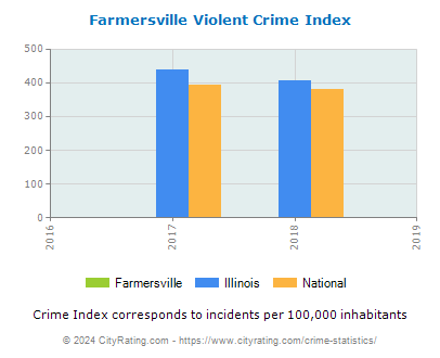 Farmersville Violent Crime vs. State and National Per Capita
