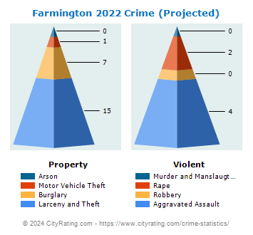 Farmington Crime 2022