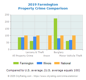 Farmington Property Crime vs. State and National Comparison