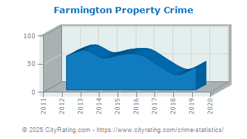 Farmington Property Crime