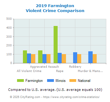 Farmington Violent Crime vs. State and National Comparison