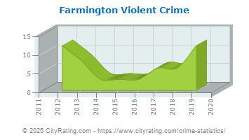 Farmington Violent Crime