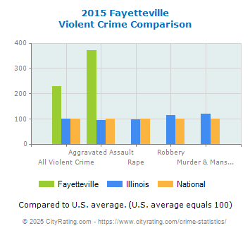 Fayetteville Violent Crime vs. State and National Comparison