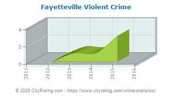 Fayetteville Violent Crime