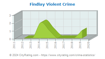 Findlay Violent Crime