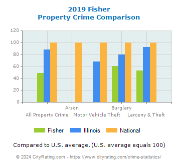 Fisher Property Crime vs. State and National Comparison