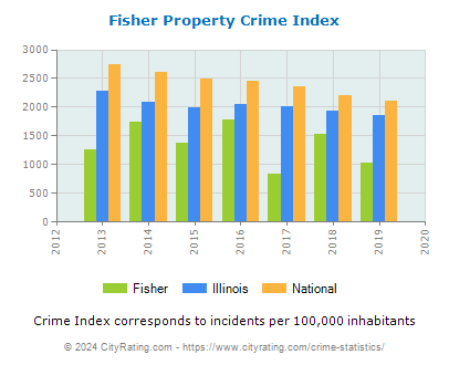 Fisher Property Crime vs. State and National Per Capita