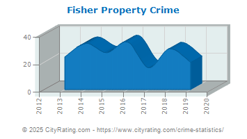 Fisher Property Crime