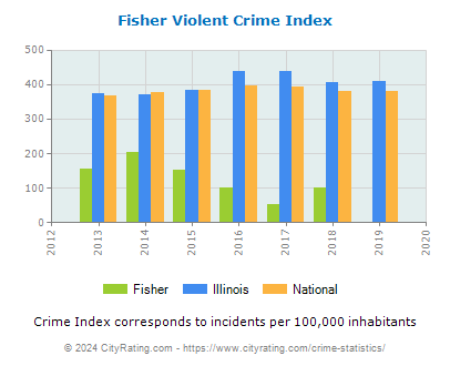 Fisher Violent Crime vs. State and National Per Capita