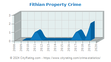 Fithian Property Crime