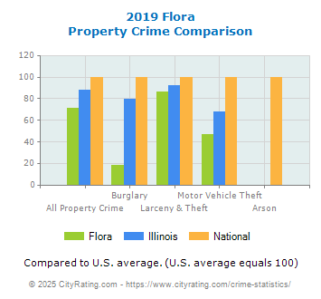 Flora Property Crime vs. State and National Comparison