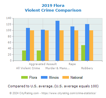 Flora Violent Crime vs. State and National Comparison