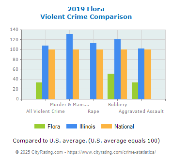 Flora Violent Crime vs. State and National Comparison