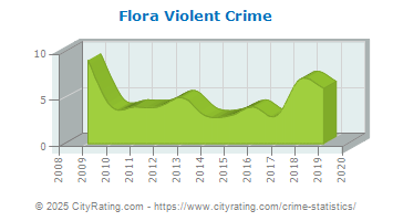 Flora Violent Crime