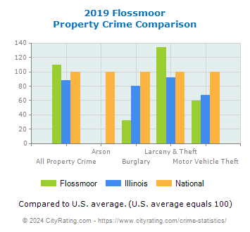 Flossmoor Property Crime vs. State and National Comparison