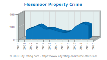 Flossmoor Property Crime